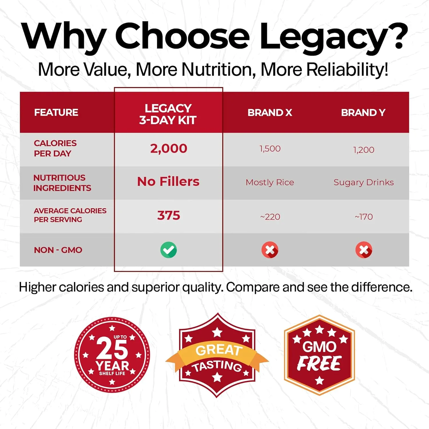 Legacy Food Storage 3 Day Kit, Emergency Food Supply, 4 Entrees, 6,000 Total Calories, 6 Lbs, 16 Large Servings, Shelf Stable, Freeze Dried Survival Meals for MRE Camping, Hiking, & More